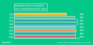 User Understanding Video